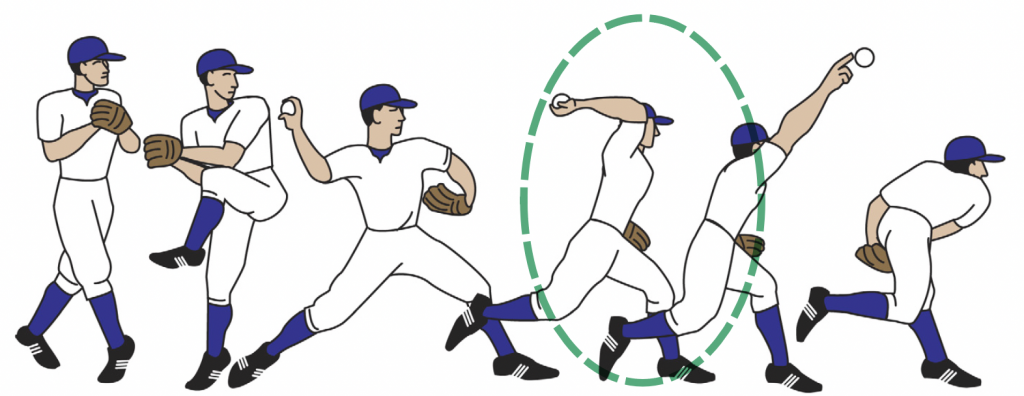 Throwing Phases GIRD Glenohumeral internal rotation deficit